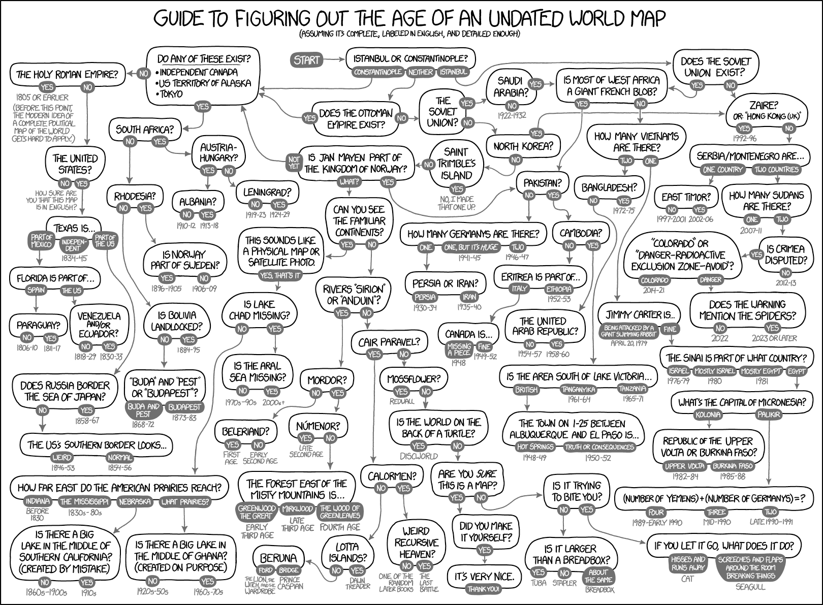 A Handy Flowchart That Helps Determine the Age of an Undated ...