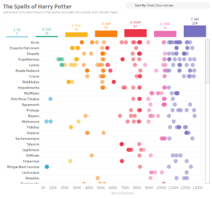 The Spells of Harry Potter