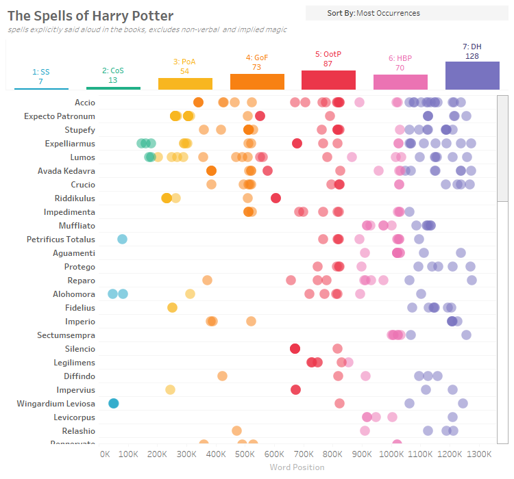 The Spells of Harry Potter