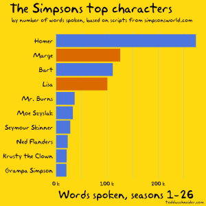 Simpsons Characters Speaking