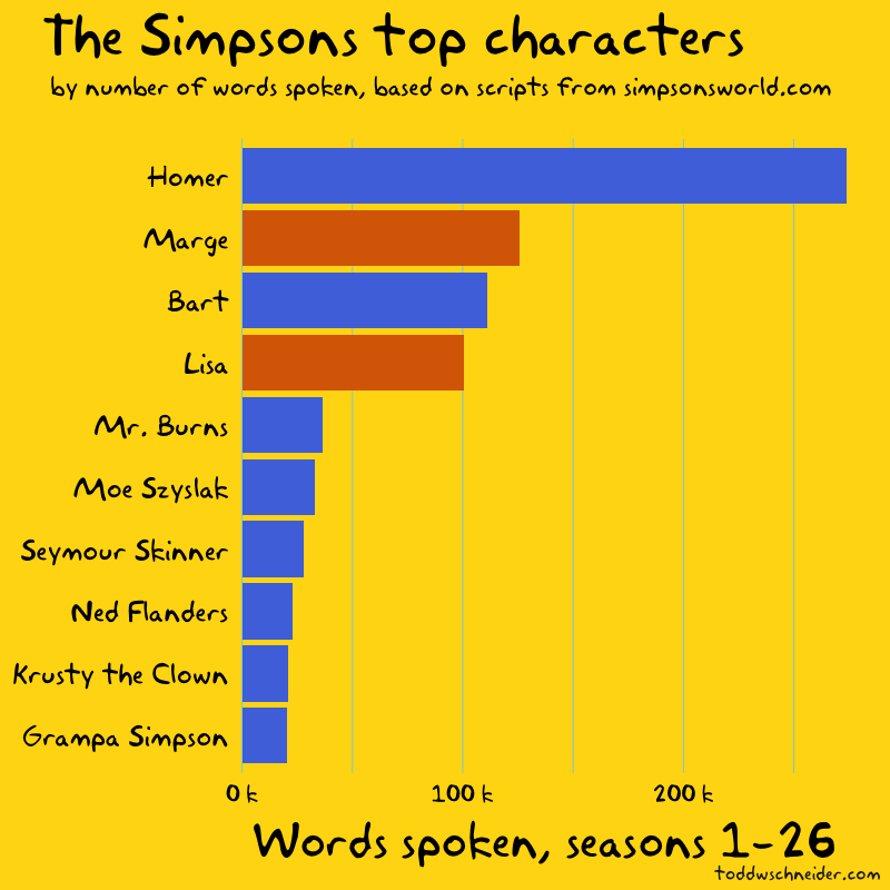 Simpsons Characters Speaking