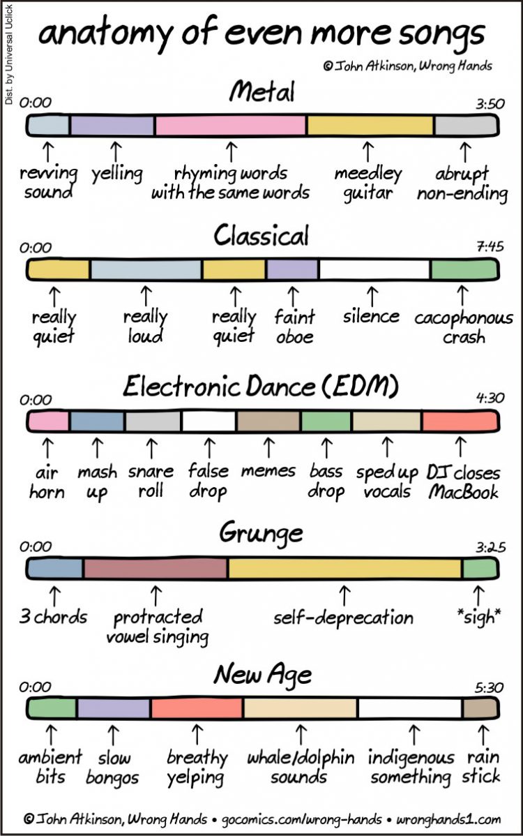 Anatomy of Even More Songs