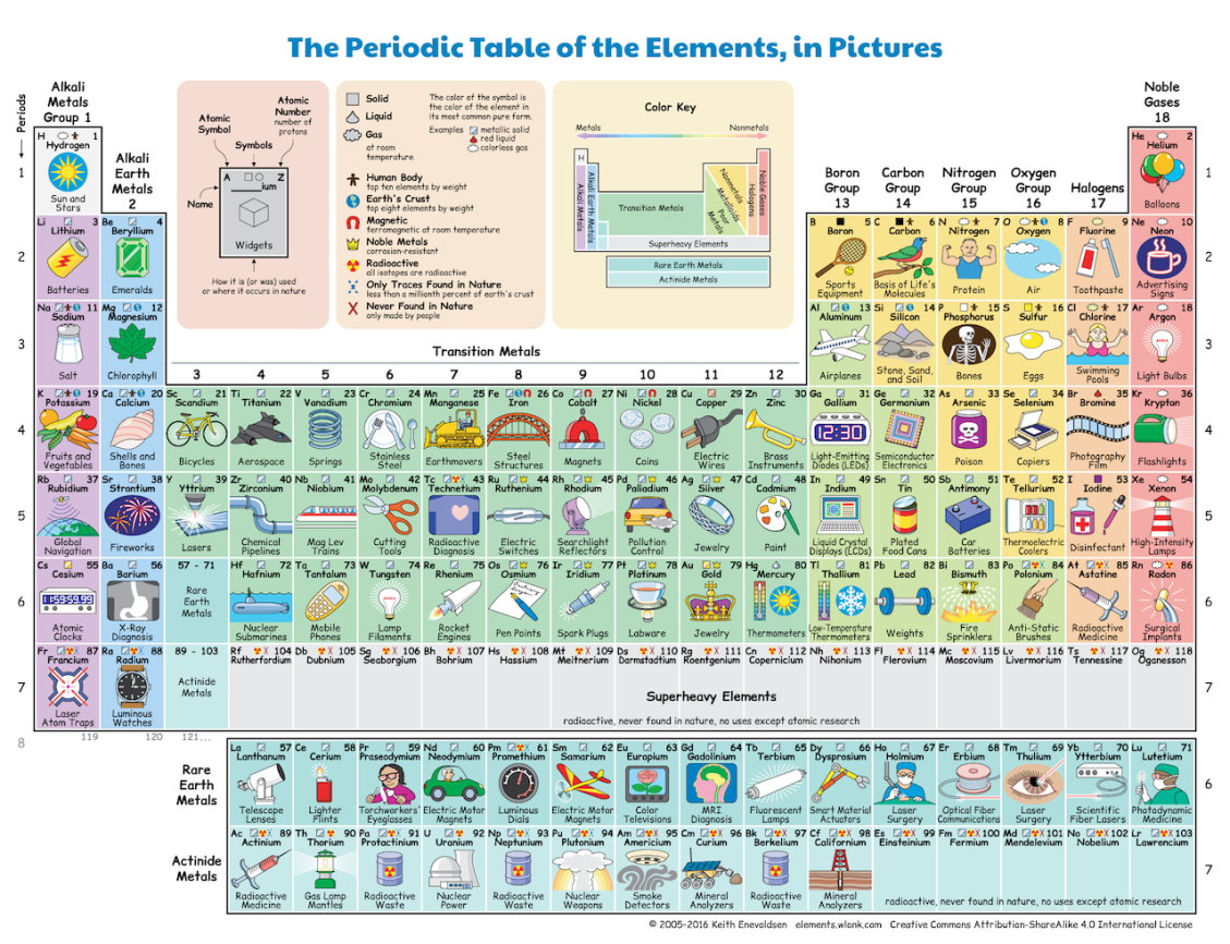 Illustrated Periodic Table of Elements