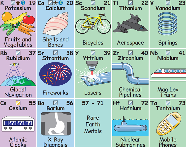 An Illustrated Periodic Table Showing How Chemical Elements Interact With Our Everyday Lives