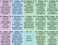 An Illustrated Periodic Table Showing How Chemical Elements Interact 