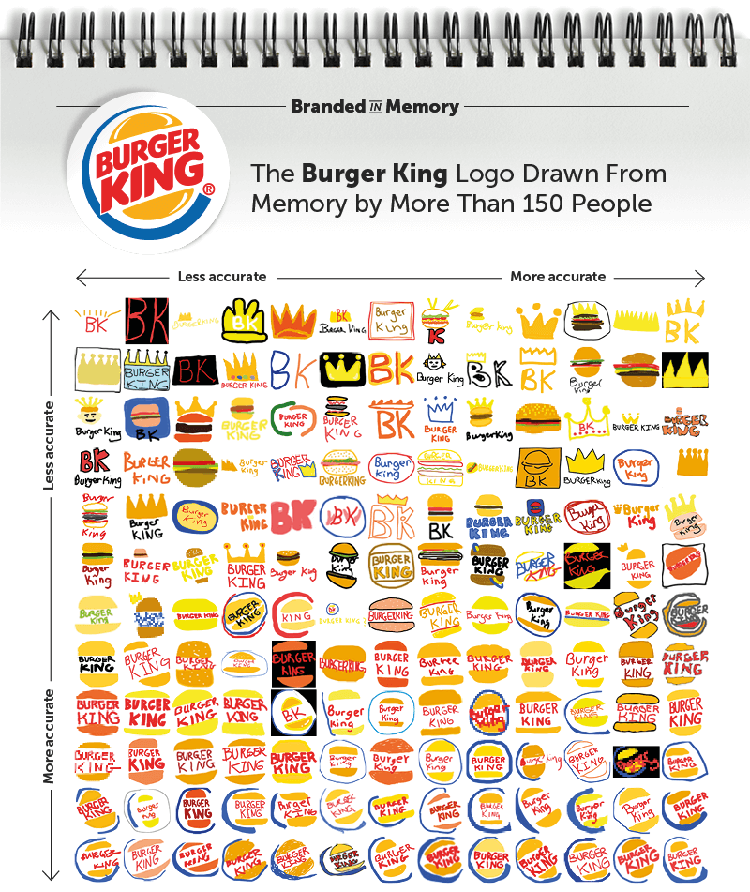 Branded in Memory Burger King