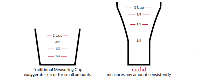 Euclid Measuring Cup