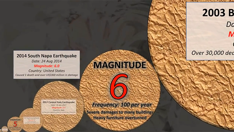 A Comparison of the Power and Frequency of Earthquakes Over the Years