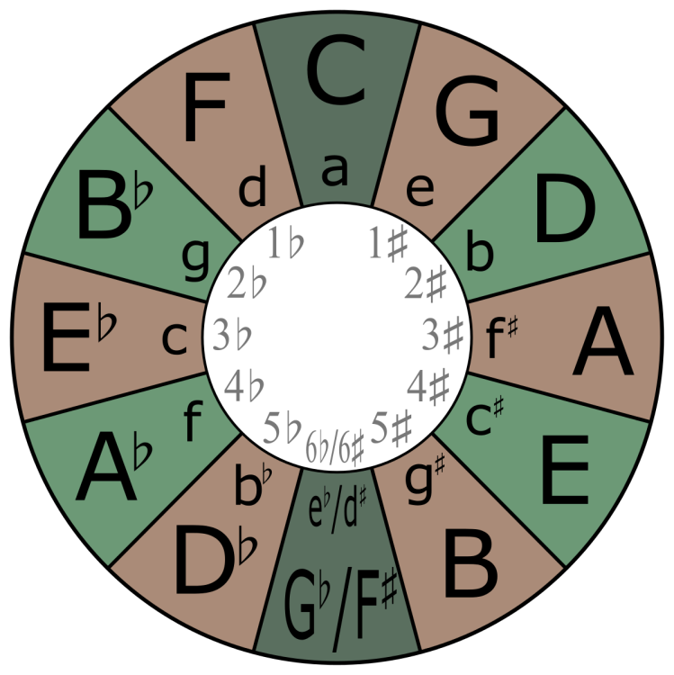 Circle-of-fifths