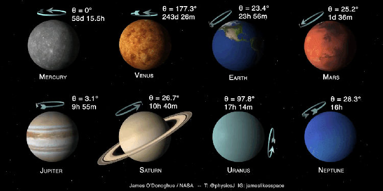 Brilliant animation which shows the speed and orbit of all planets of our Solar system.