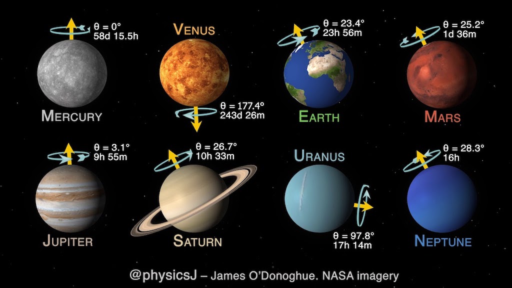 An Animation Showing the Rotation Speed and Axial Tilts of the Planets in  Our Solar System