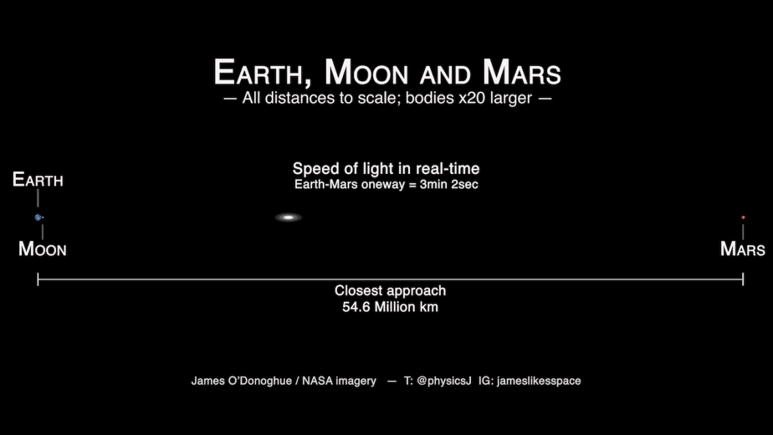 Earth-Moon-Mars distances to scale, at LIGHT SPEED!