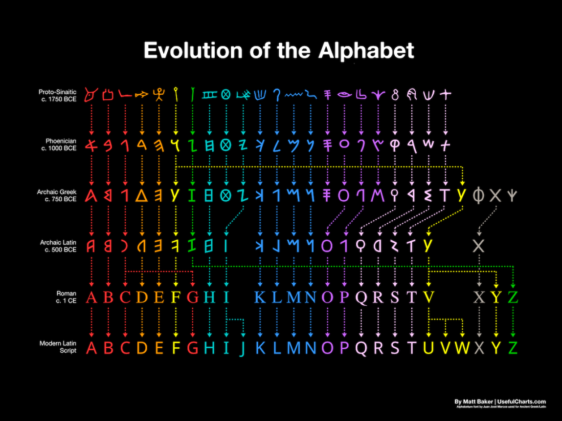 Evolution of the English Alphabet