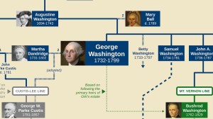 George Washington Family Tree