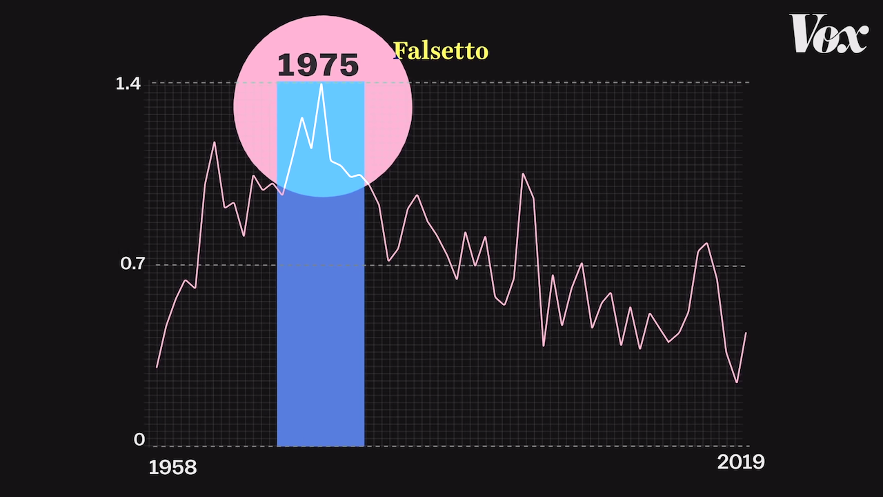 We-measured-pop-music%E2%80%99s-falsetto