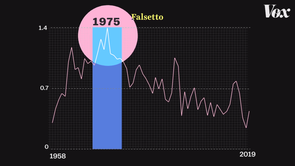 We measured pop music’s falsetto obsession 1975