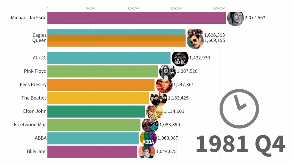 Best-Selling Music Artists 1969 through 2019