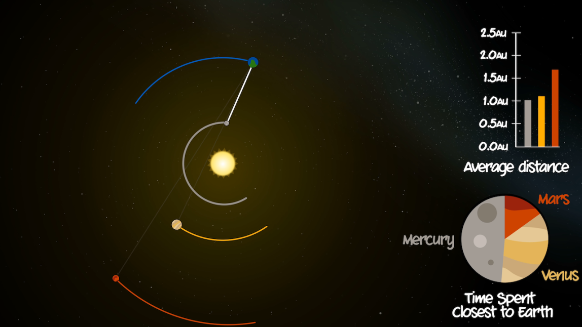 Mercury Distance to Earth