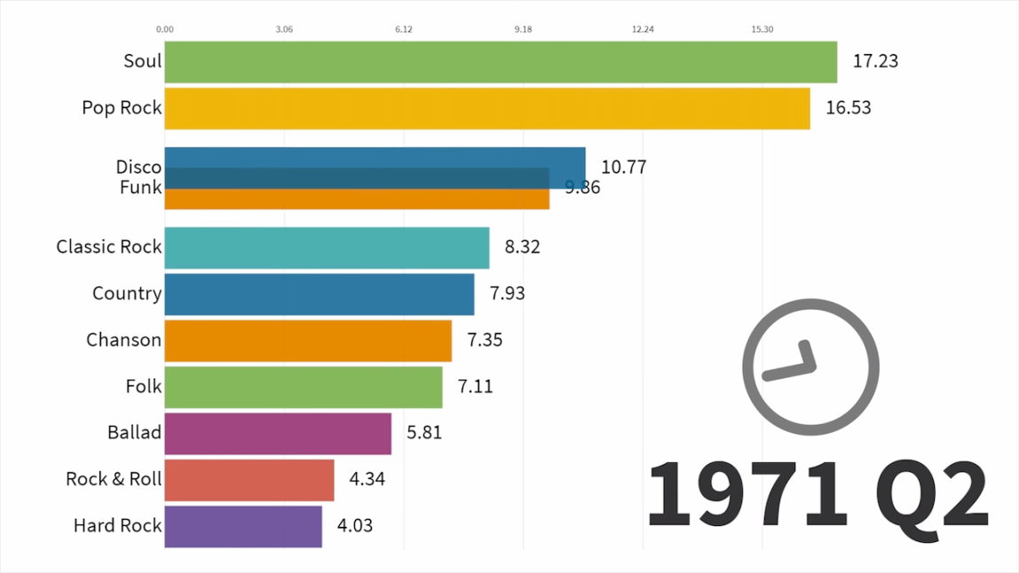Most Popular Music Styles 1910 to 2019