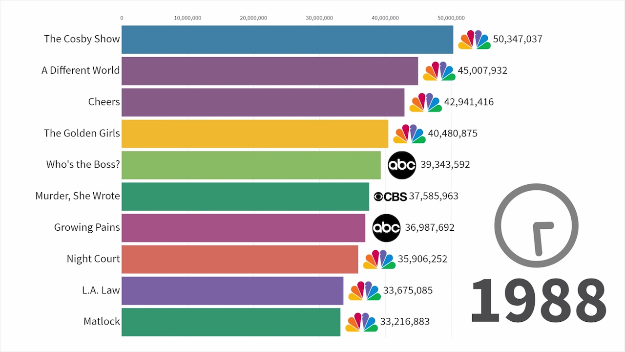 Timeline Of The Most Popular TV Shows (1986-2019)