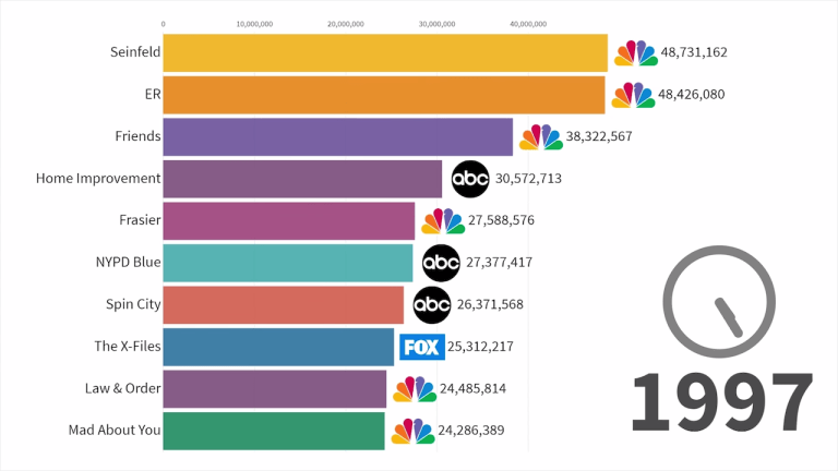 Most Popular TV Series 1997