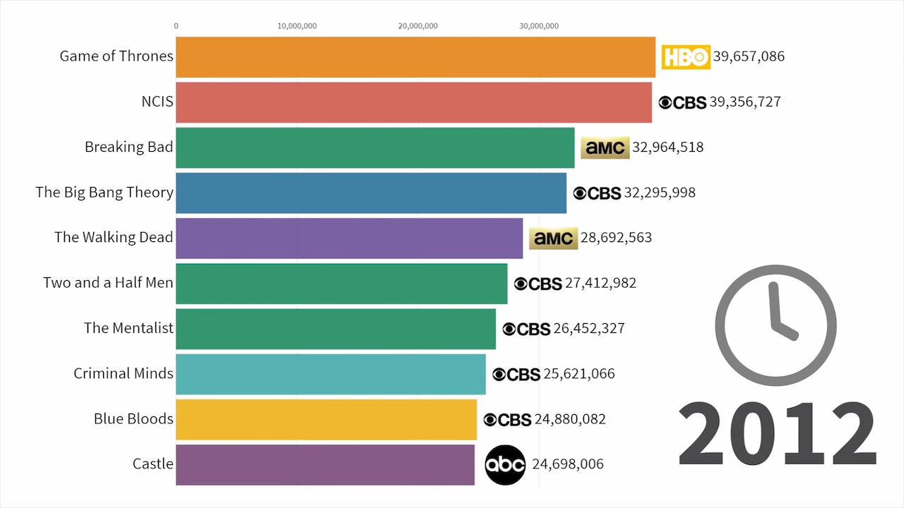 Timeline of the Most Popular TV Shows (1986-2019)