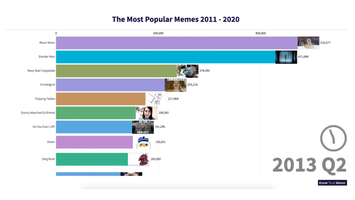 Most Popular Memes 2011-2020