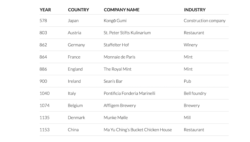 A Map of the Oldest Companies in Almost Every Country Around the World