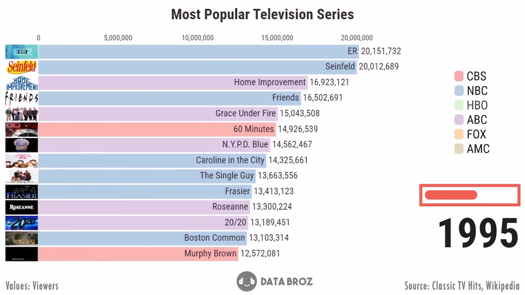 Most Popular Television Shows 1995