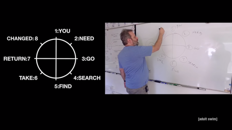 Dan Harmon Story Circle Rick and Morty