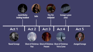 A Christmas Carol Five Act Structure