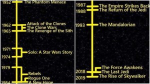 Star Wars Real Life Timeline