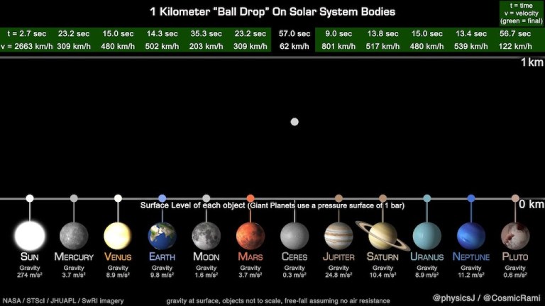 Animated Ball Drop Experiment Gravitational Pull of Planets