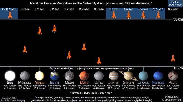 Visualization of the velocities required to escape Solar System bodies