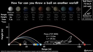 How Far Can You Throw a Ball on Other Planets
