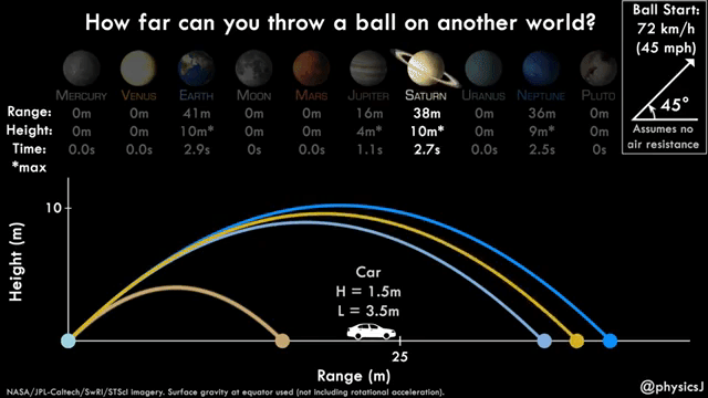 How Far Can a Ball Be Thrown on Other Planets