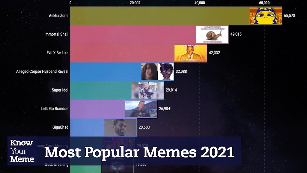 Most Popular Memes of 2021