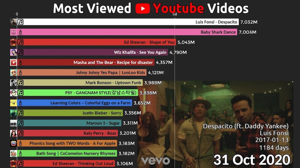 15 Most Viewed YouTube Videos 2011 to 2022