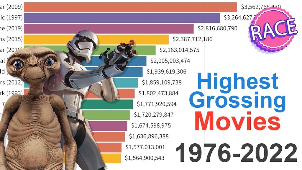 The Highest Grossing Films From 1976 to 2022
