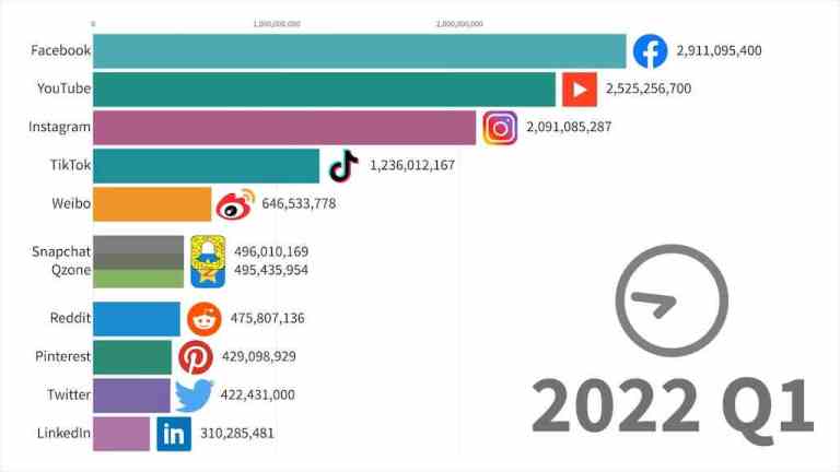 Most Popular Social Networks