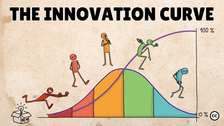 Innovation Curve