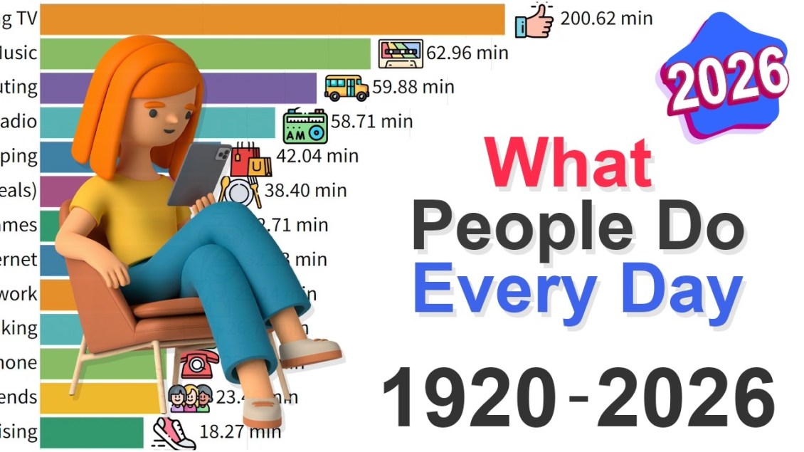 How Adults Aged 25 to 35 in the United States Spent Time Outside Work and Sleep From 1920 to 2026