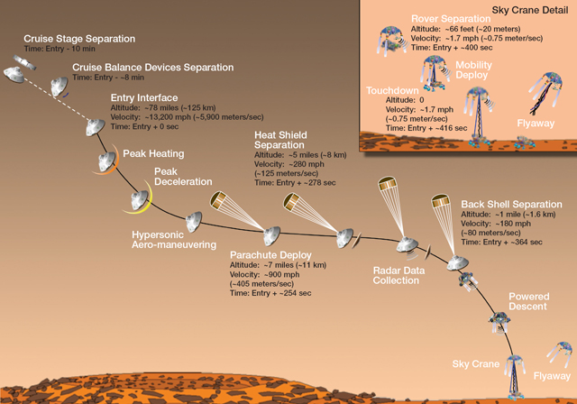 Mars Science Laboratory Curiosity Rover Entry