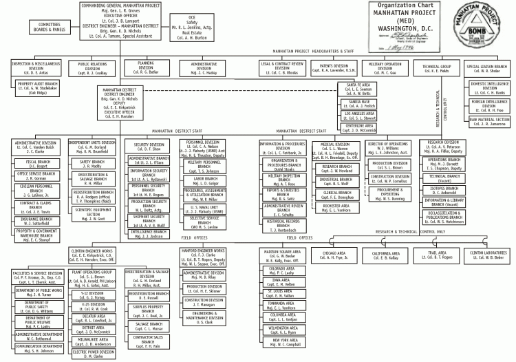 Org Chart for the Manhattan Project