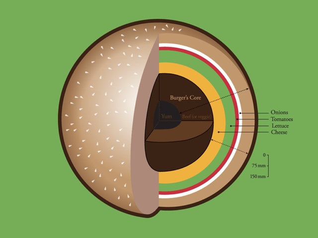 Burger's Inner Core