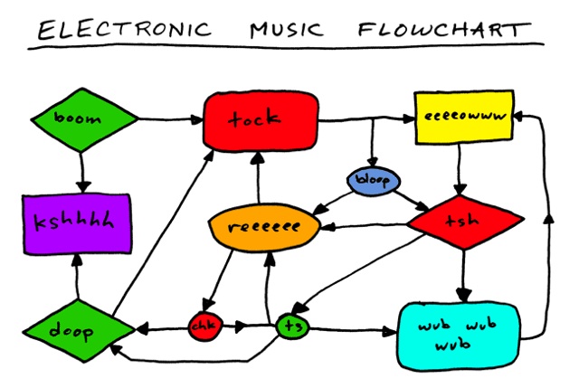 Electronic Music Flowchart