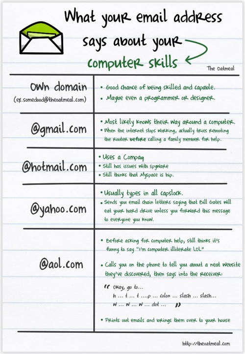 What Your Email Address Says About Your Computer Skills