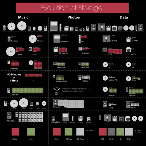 Evolution of Storage