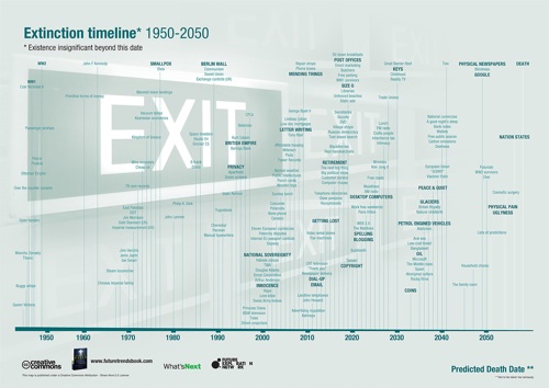 Extinction Timeline 1950-2050