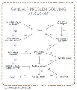 Gandalf Problem Solving Flowchart